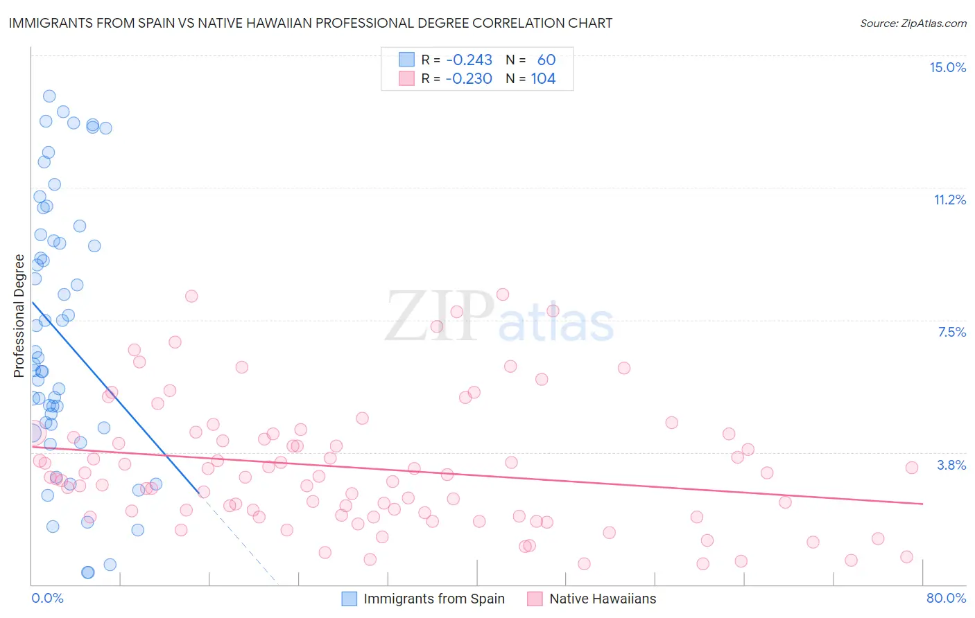 Immigrants from Spain vs Native Hawaiian Professional Degree