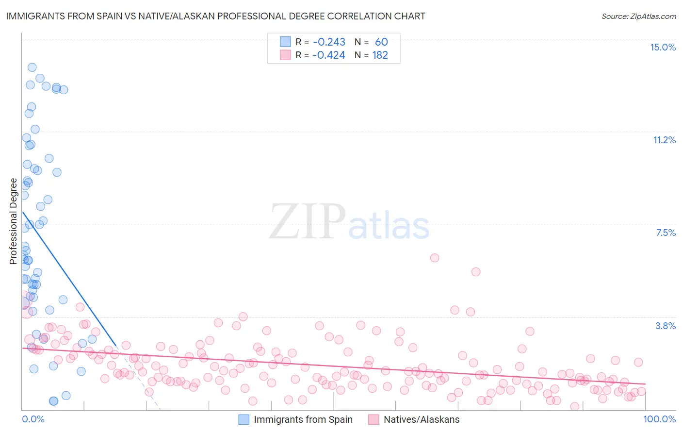 Immigrants from Spain vs Native/Alaskan Professional Degree