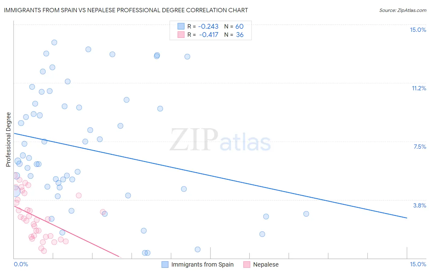 Immigrants from Spain vs Nepalese Professional Degree