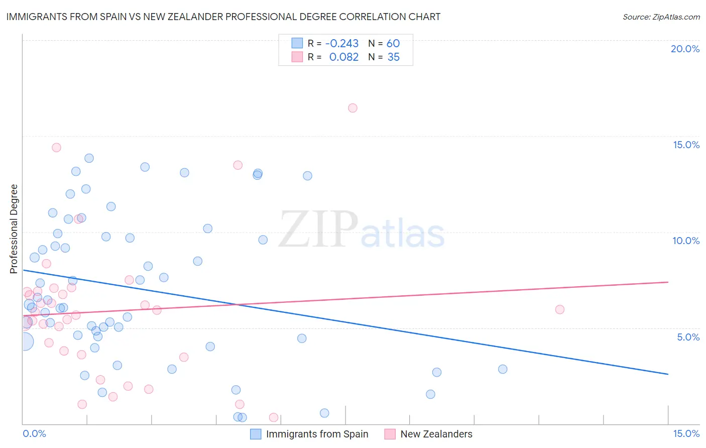 Immigrants from Spain vs New Zealander Professional Degree