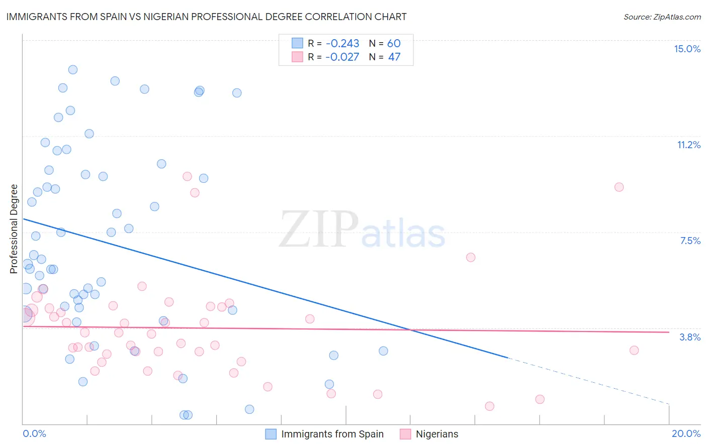 Immigrants from Spain vs Nigerian Professional Degree