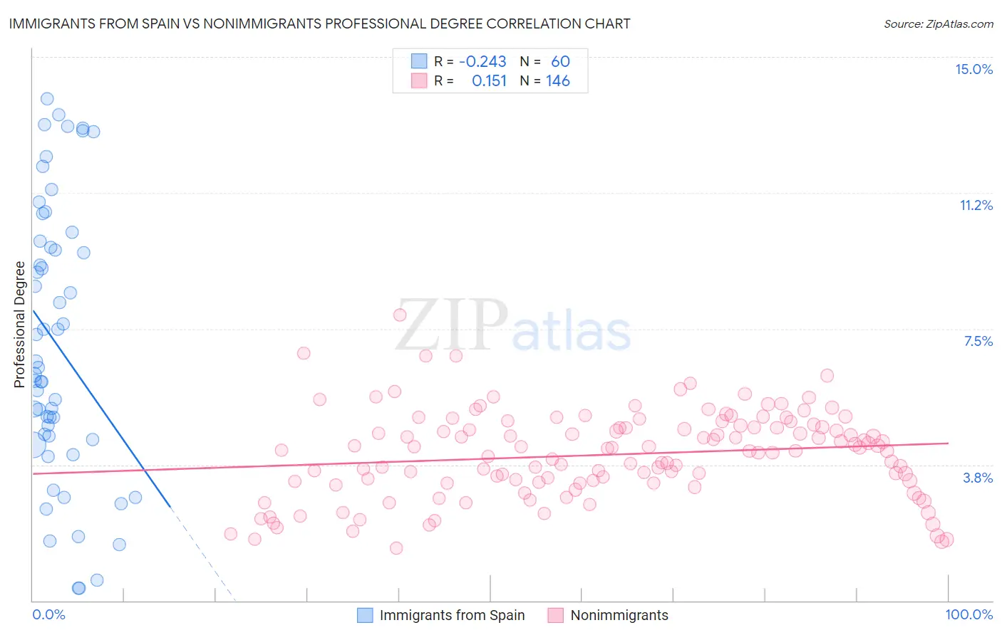 Immigrants from Spain vs Nonimmigrants Professional Degree