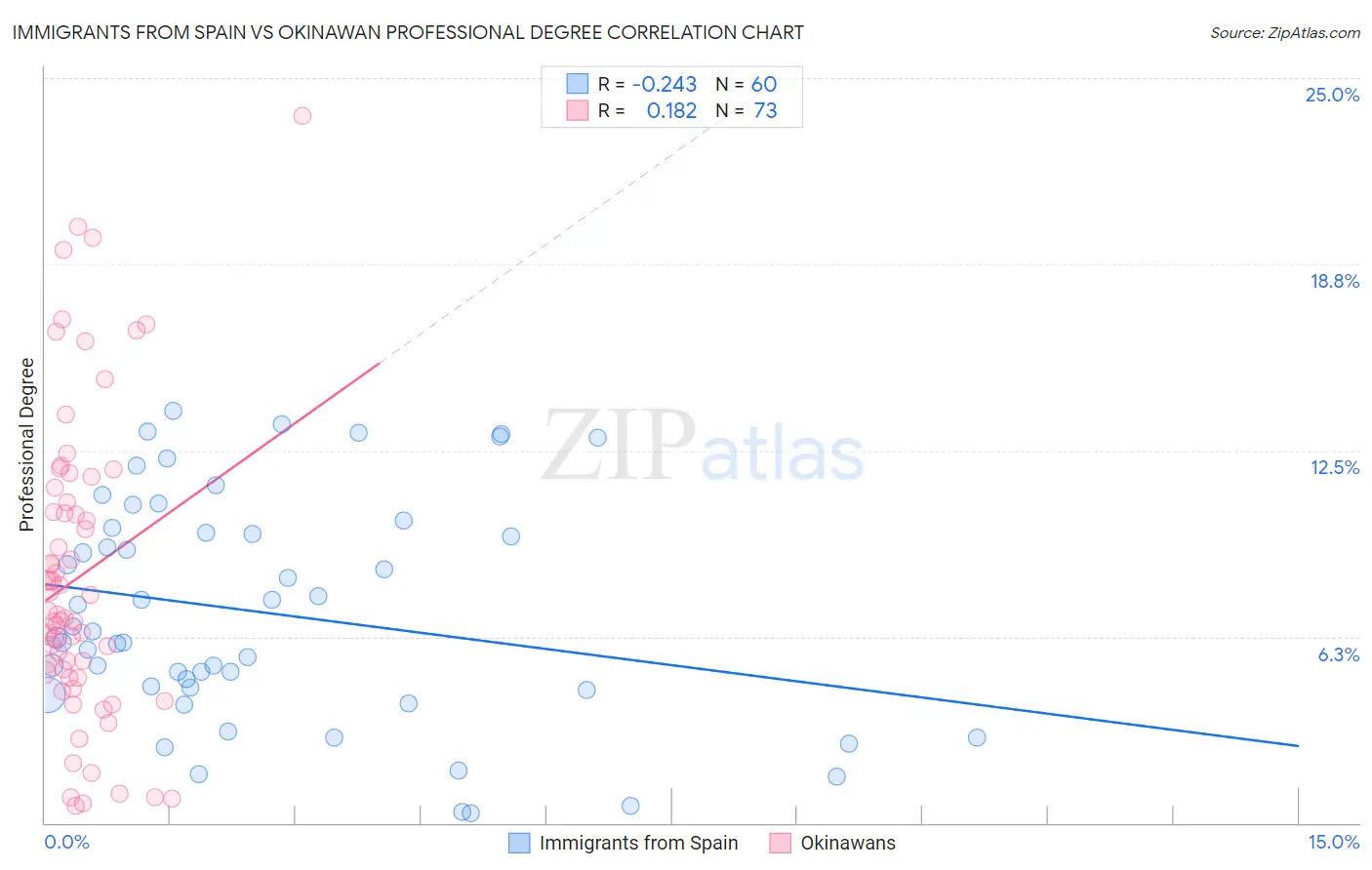 Immigrants from Spain vs Okinawan Professional Degree
