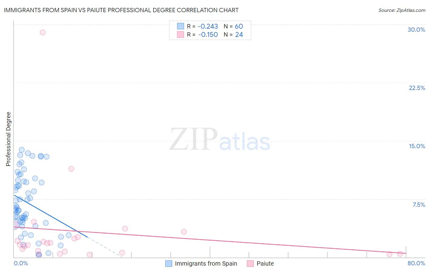 Immigrants from Spain vs Paiute Professional Degree