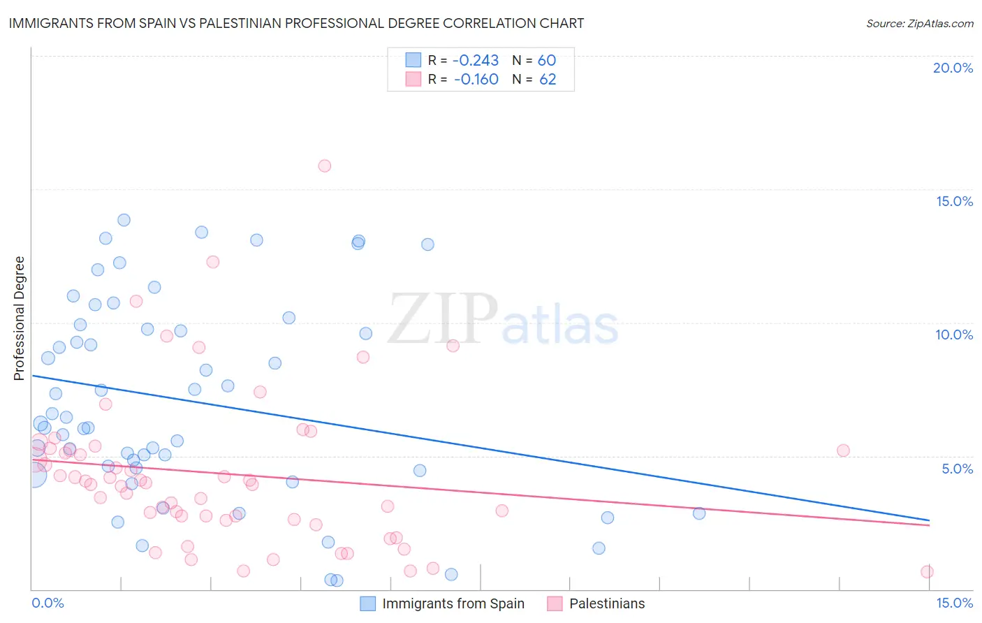 Immigrants from Spain vs Palestinian Professional Degree