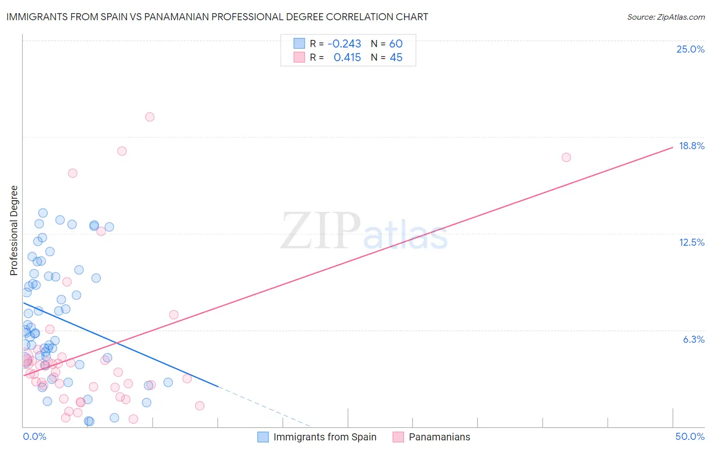 Immigrants from Spain vs Panamanian Professional Degree