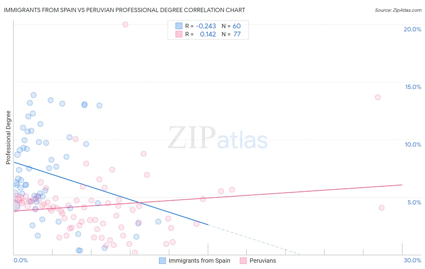 Immigrants from Spain vs Peruvian Professional Degree
