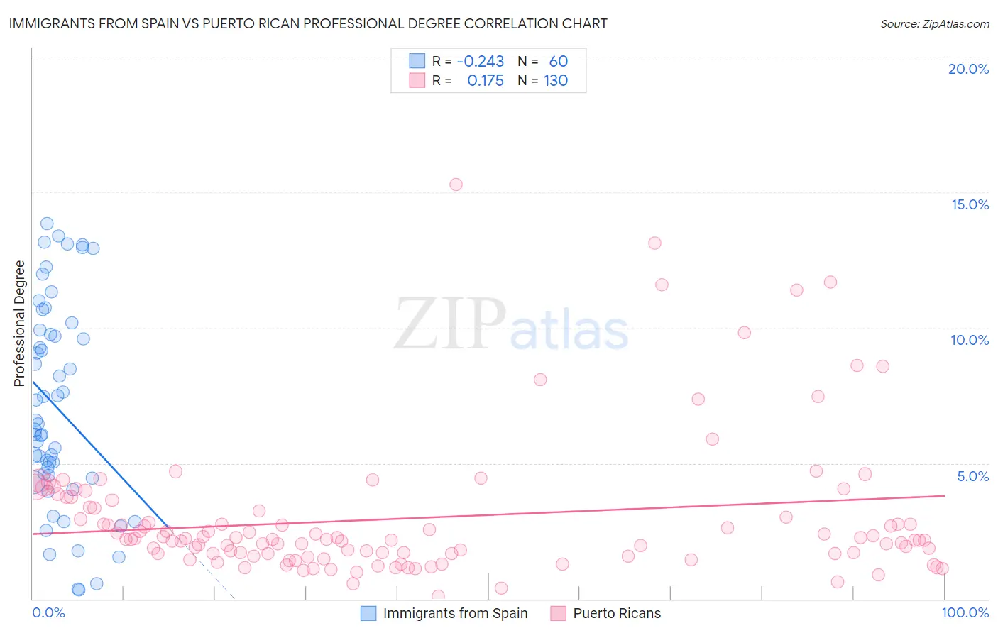 Immigrants from Spain vs Puerto Rican Professional Degree