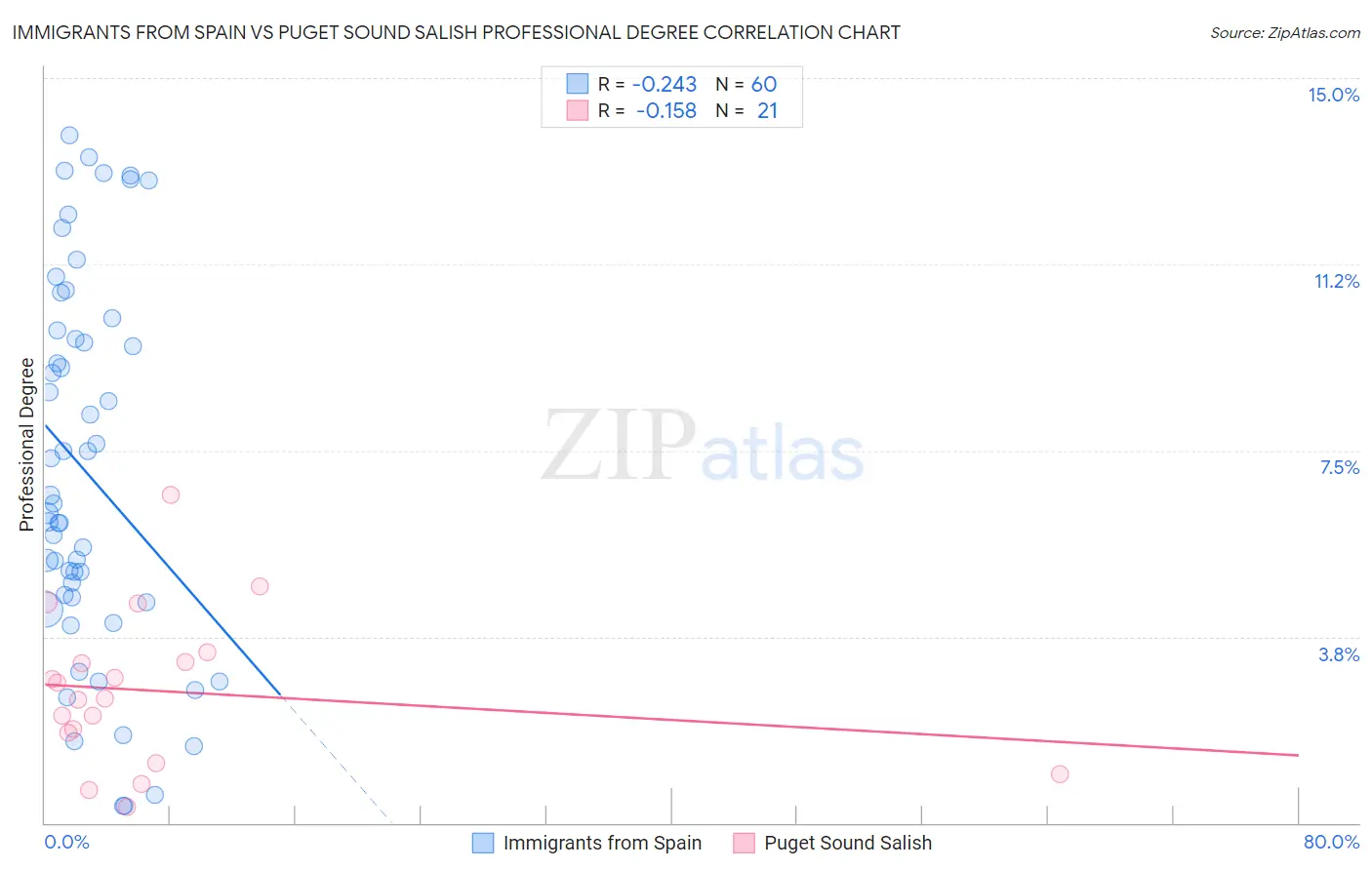 Immigrants from Spain vs Puget Sound Salish Professional Degree