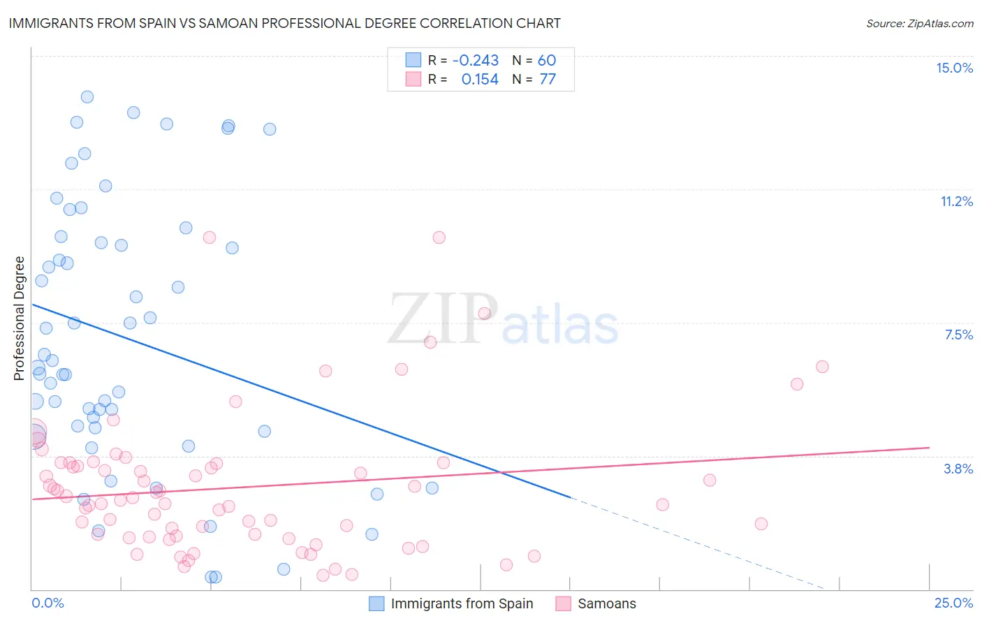 Immigrants from Spain vs Samoan Professional Degree