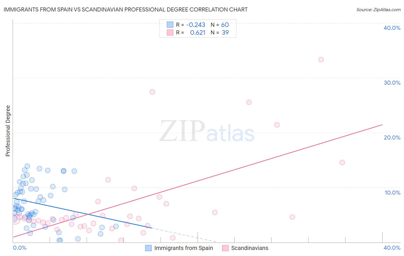 Immigrants from Spain vs Scandinavian Professional Degree