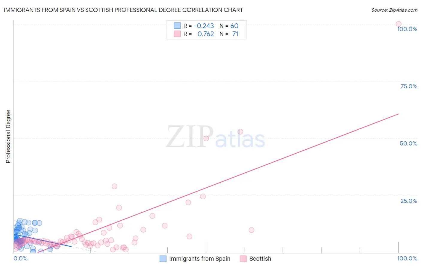 Immigrants from Spain vs Scottish Professional Degree