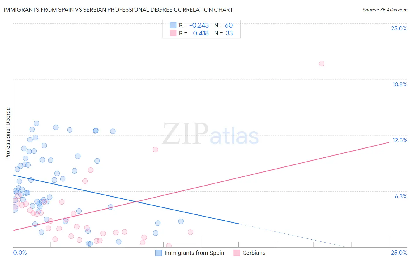 Immigrants from Spain vs Serbian Professional Degree