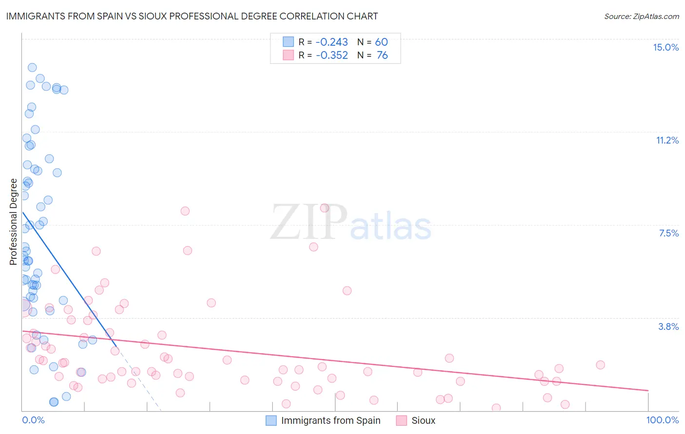 Immigrants from Spain vs Sioux Professional Degree