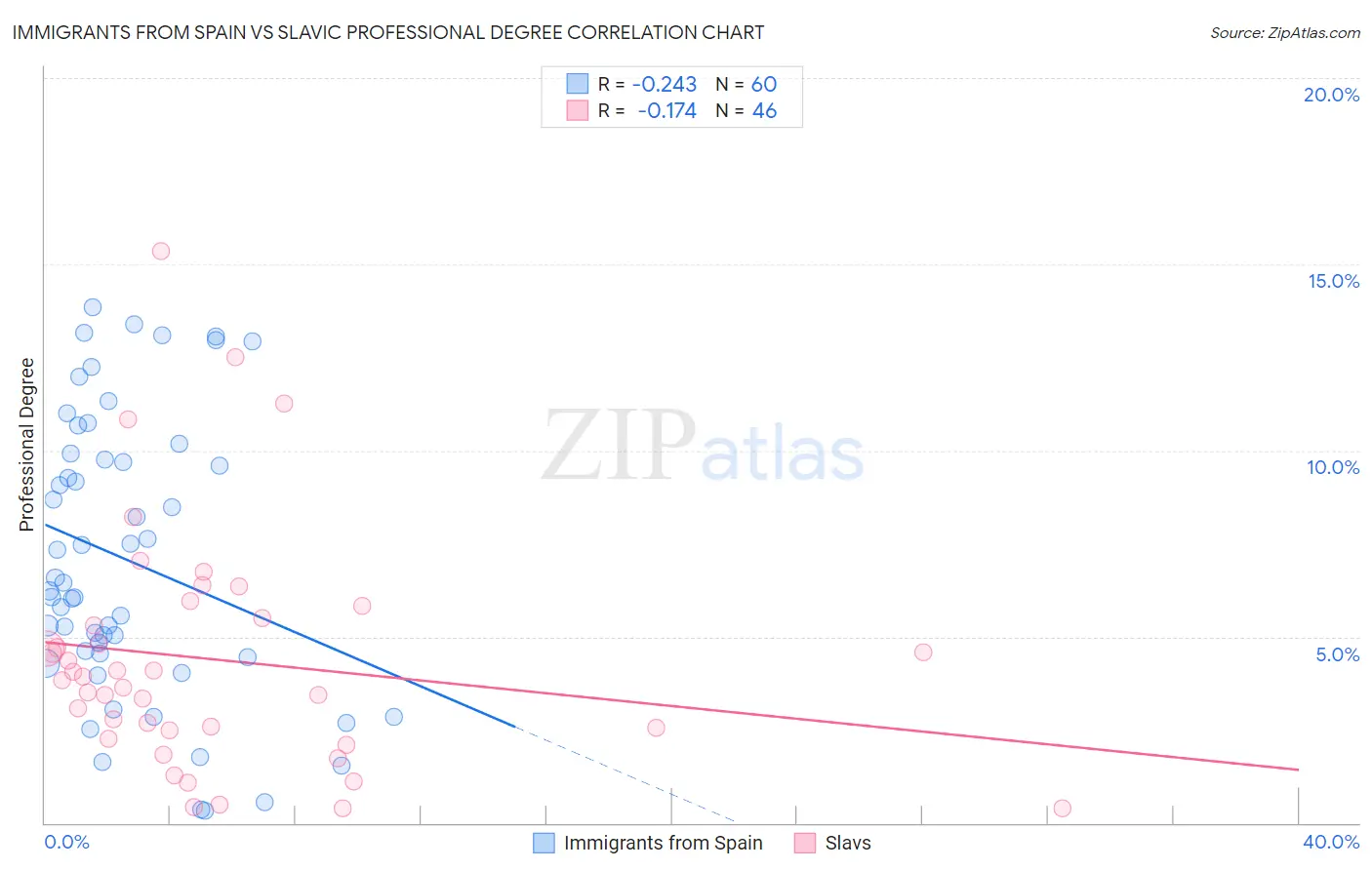 Immigrants from Spain vs Slavic Professional Degree