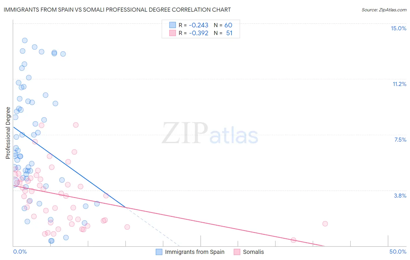 Immigrants from Spain vs Somali Professional Degree
