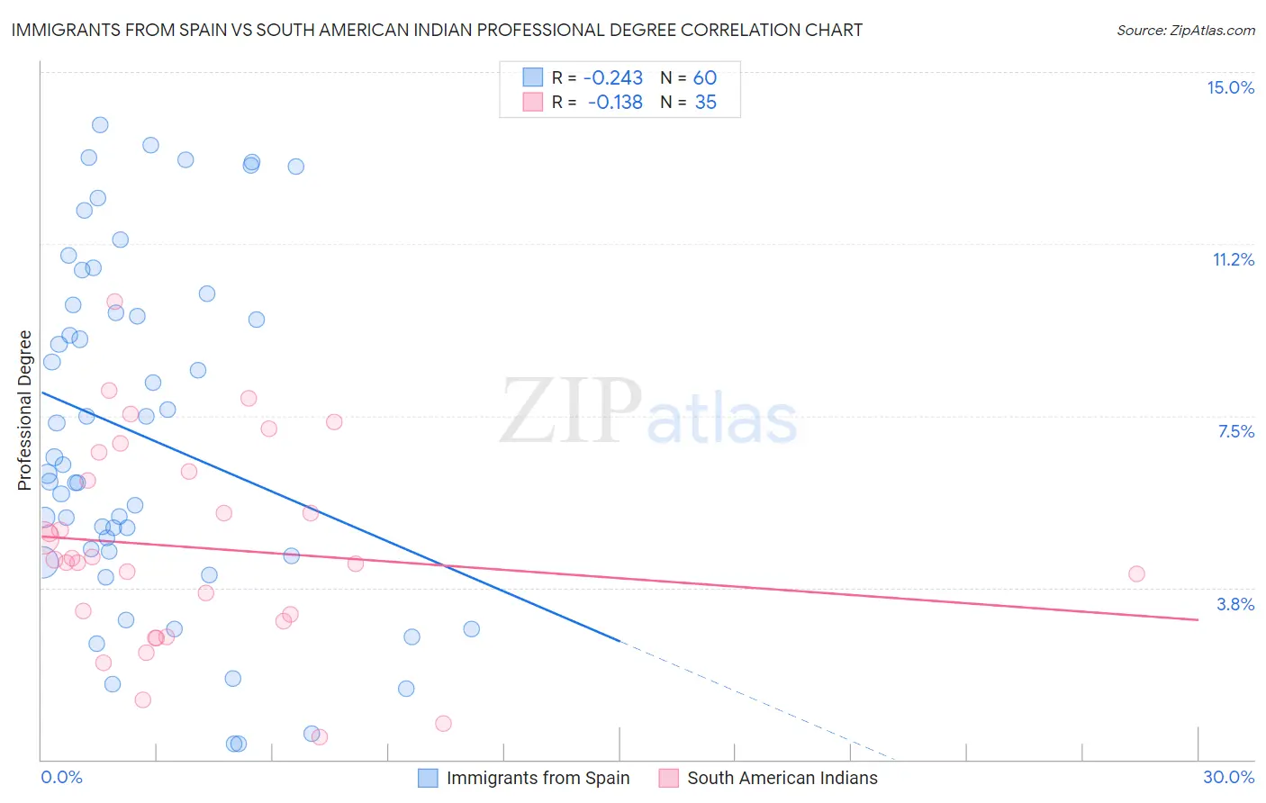 Immigrants from Spain vs South American Indian Professional Degree