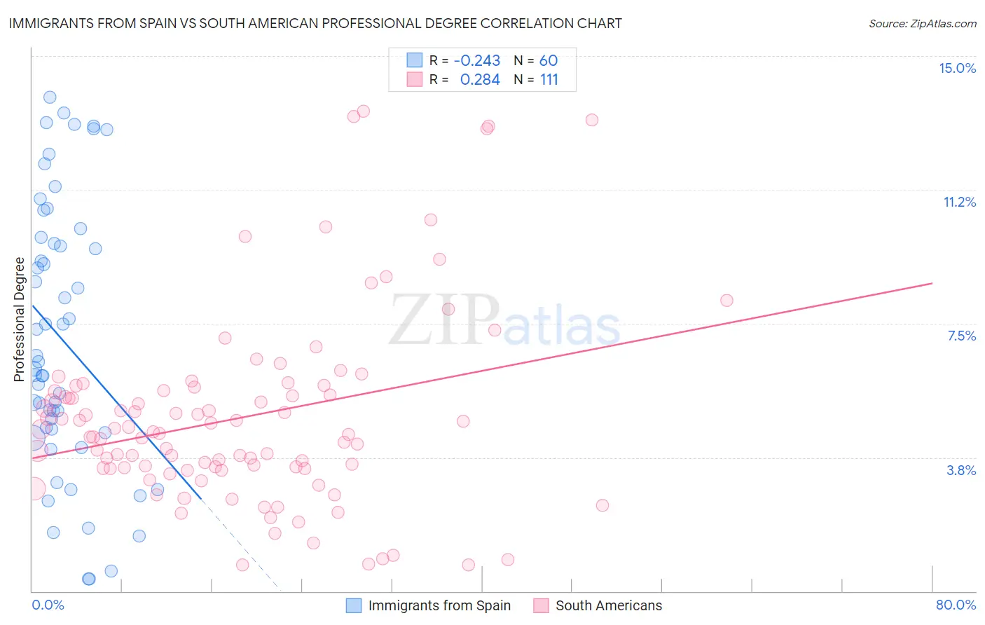 Immigrants from Spain vs South American Professional Degree