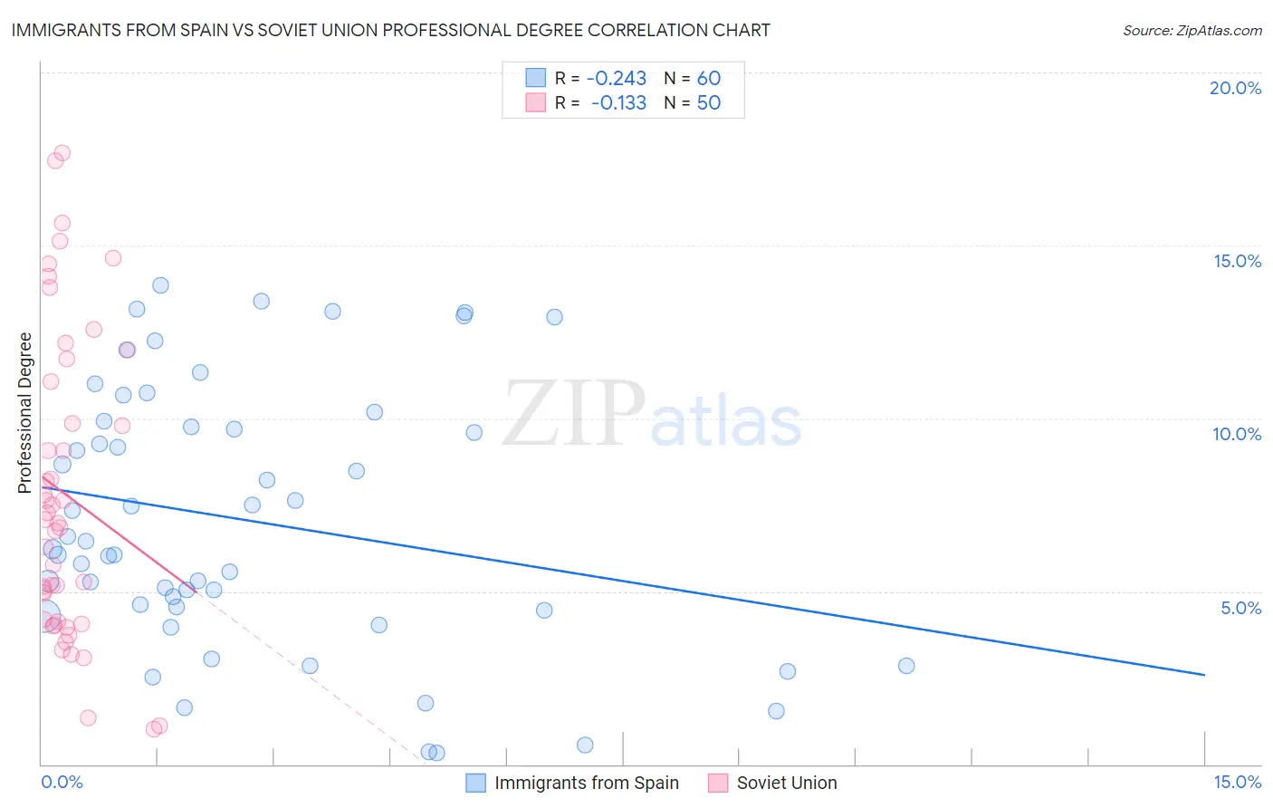 Immigrants from Spain vs Soviet Union Professional Degree