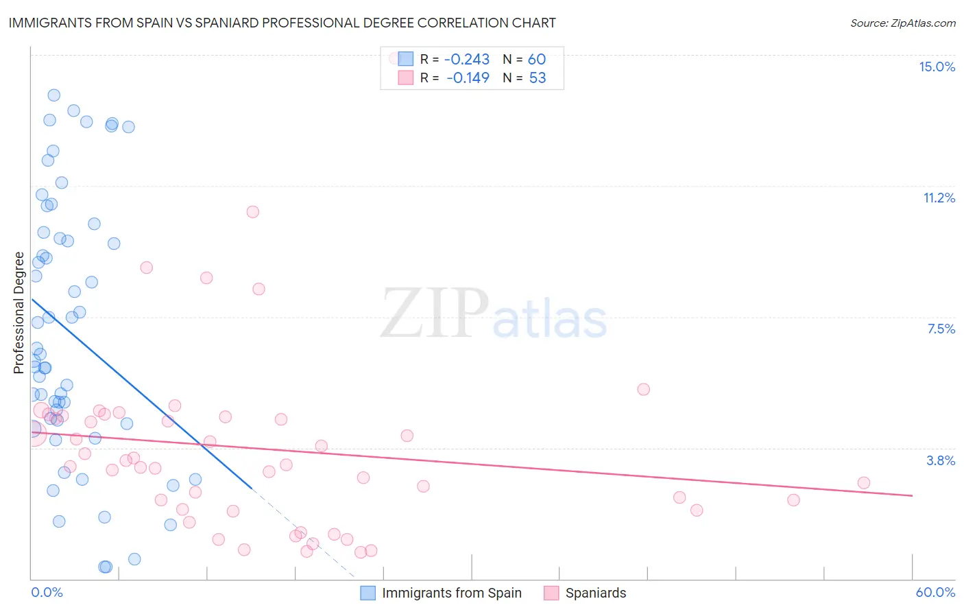 Immigrants from Spain vs Spaniard Professional Degree
