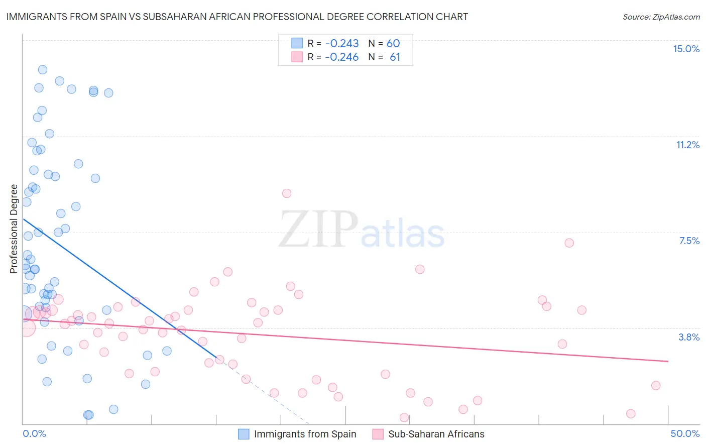 Immigrants from Spain vs Subsaharan African Professional Degree