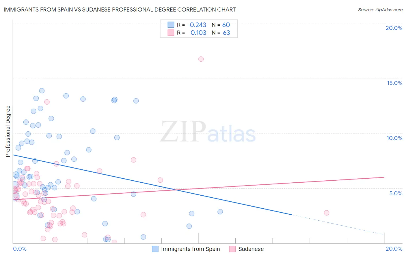 Immigrants from Spain vs Sudanese Professional Degree