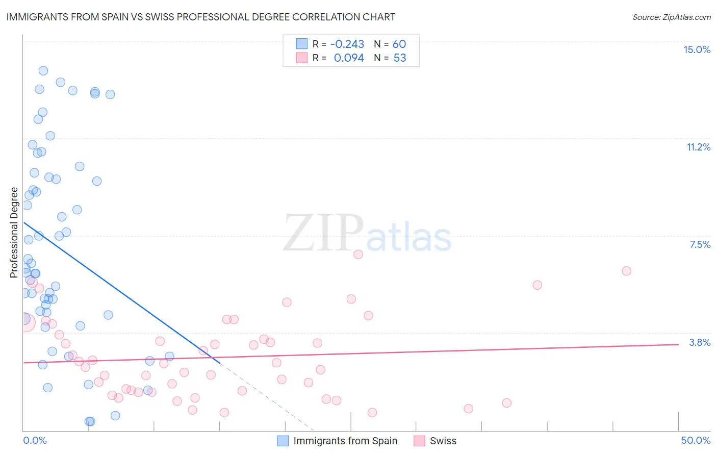 Immigrants from Spain vs Swiss Professional Degree
