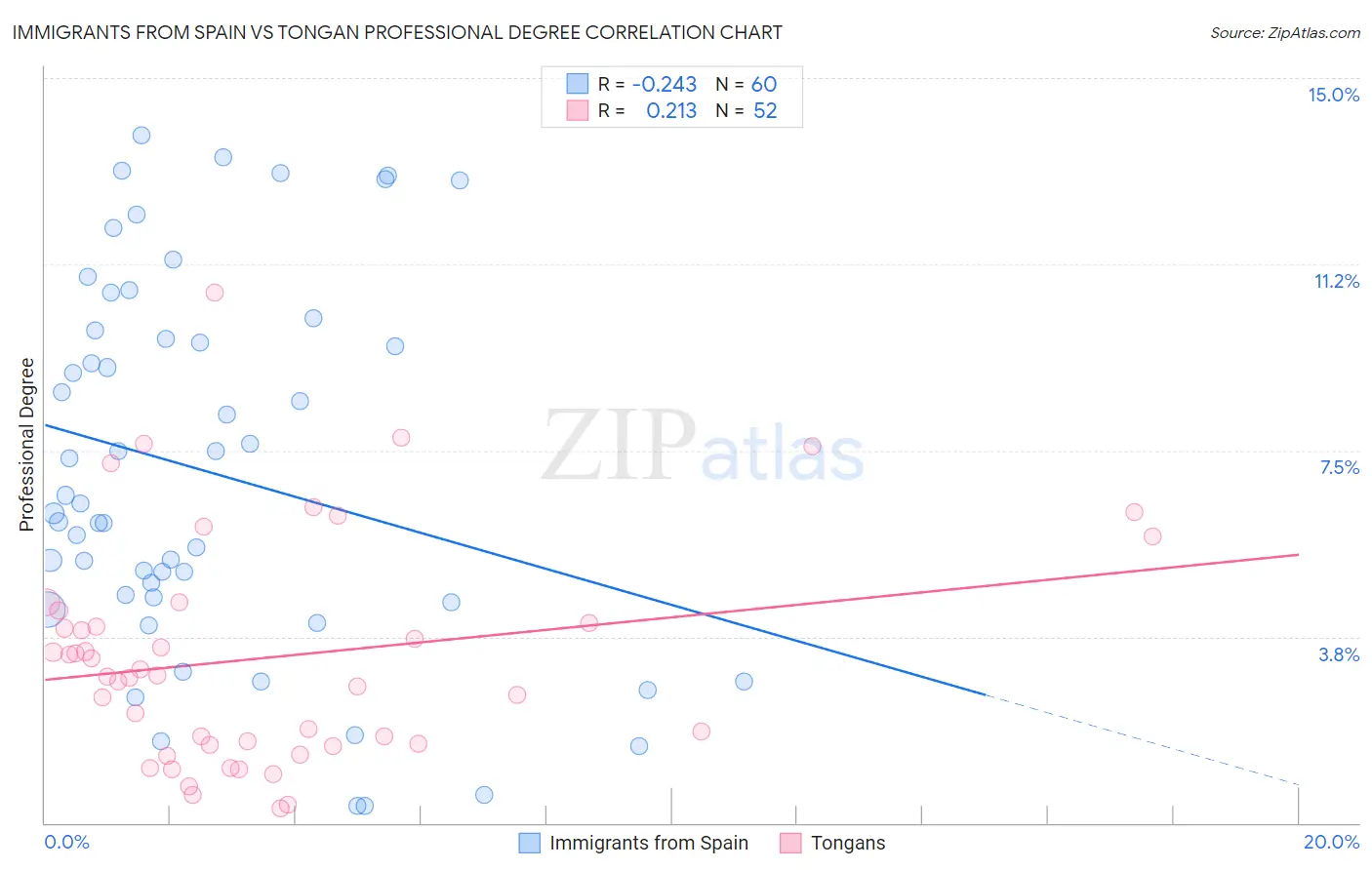 Immigrants from Spain vs Tongan Professional Degree