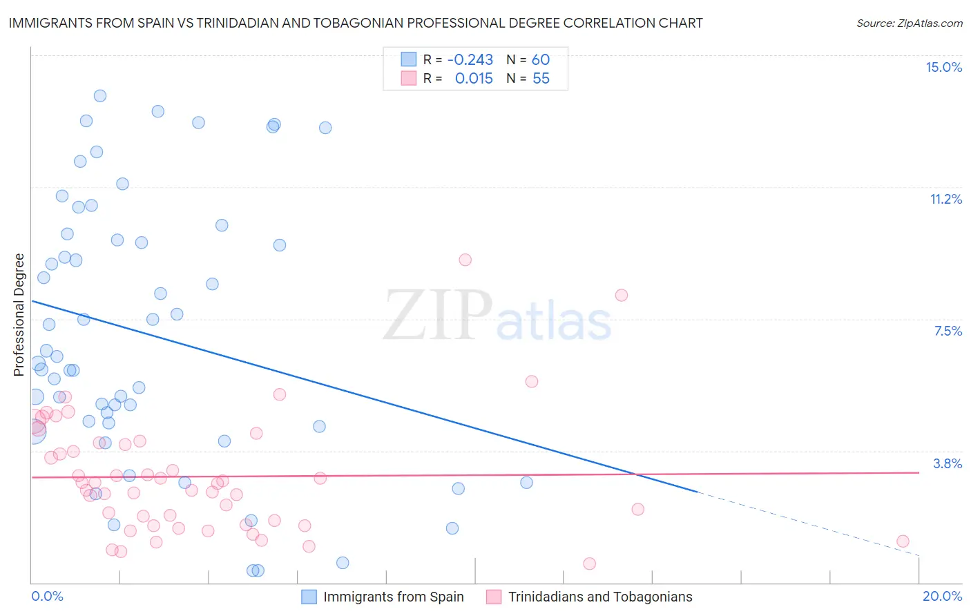 Immigrants from Spain vs Trinidadian and Tobagonian Professional Degree
