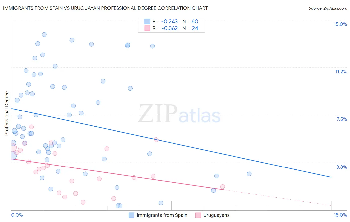 Immigrants from Spain vs Uruguayan Professional Degree
