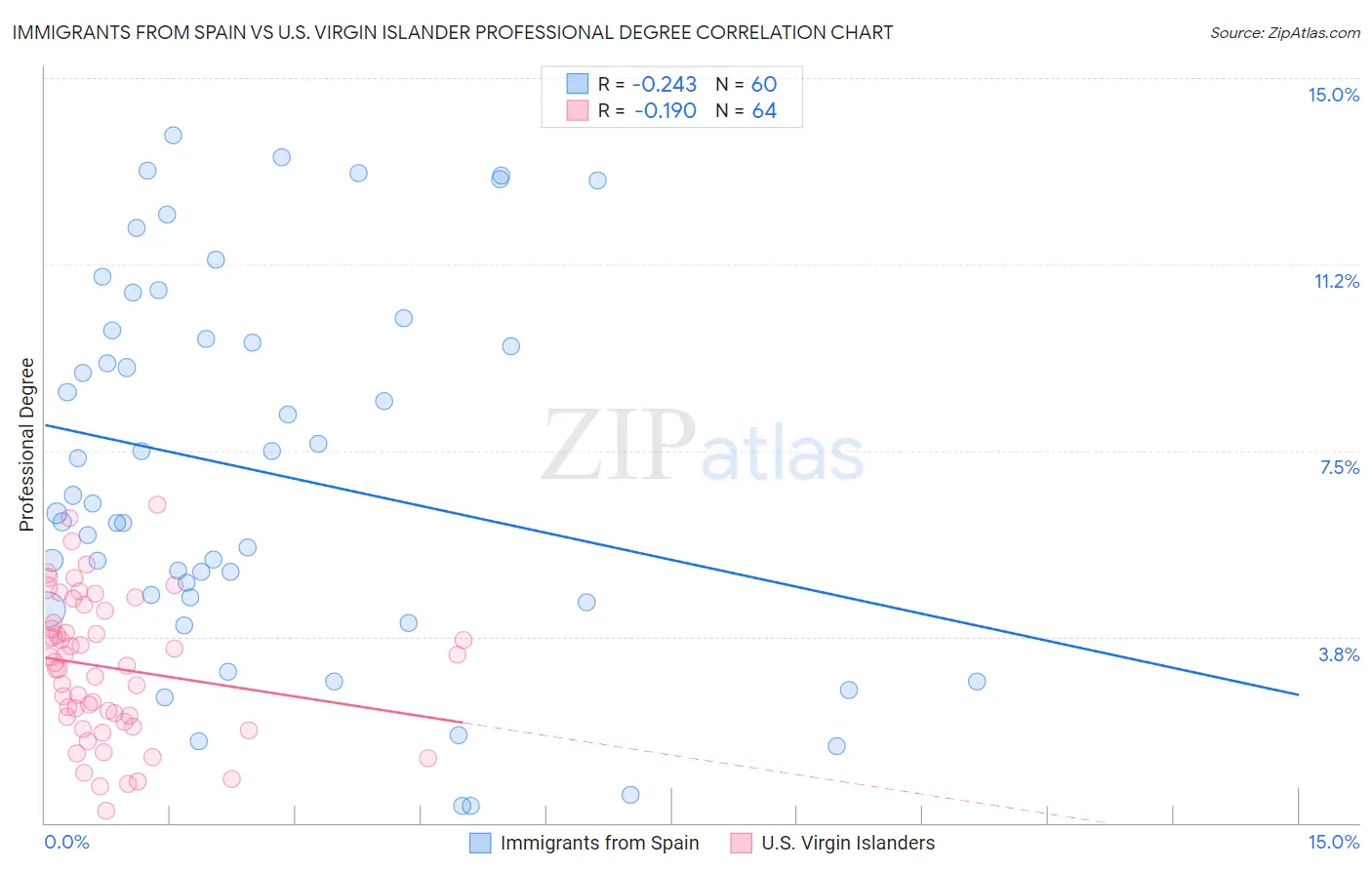 Immigrants from Spain vs U.S. Virgin Islander Professional Degree