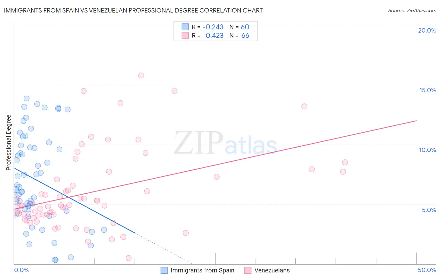 Immigrants from Spain vs Venezuelan Professional Degree