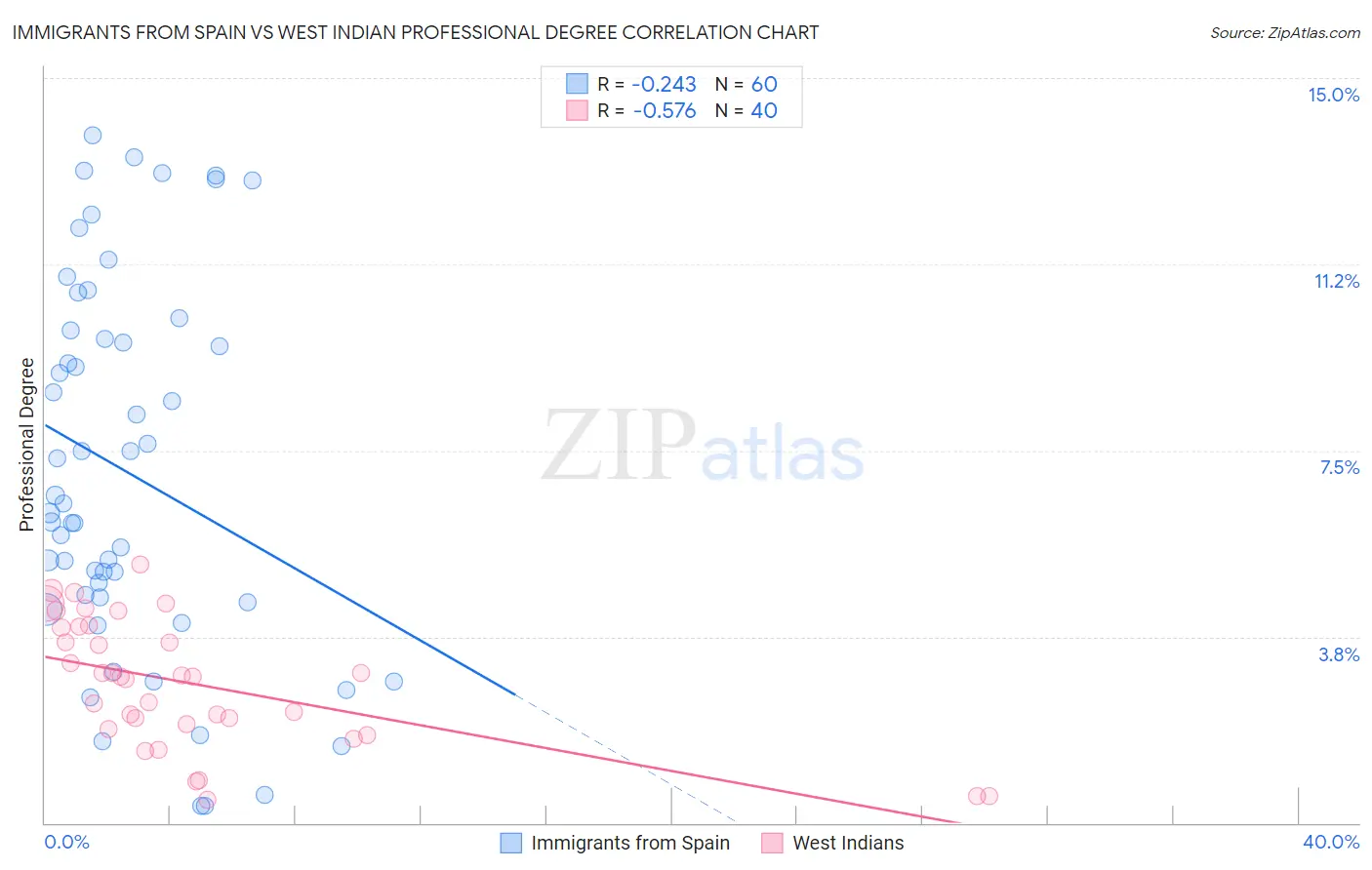Immigrants from Spain vs West Indian Professional Degree