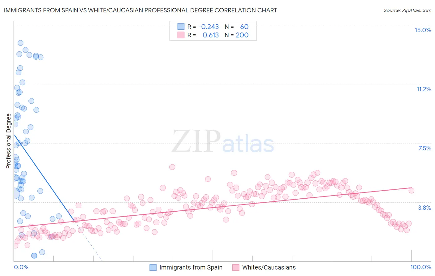 Immigrants from Spain vs White/Caucasian Professional Degree