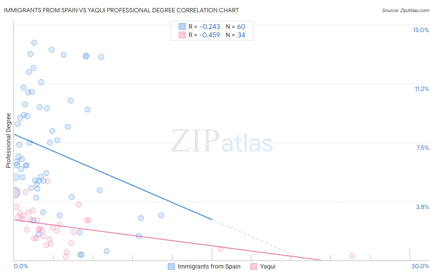 Immigrants from Spain vs Yaqui Professional Degree