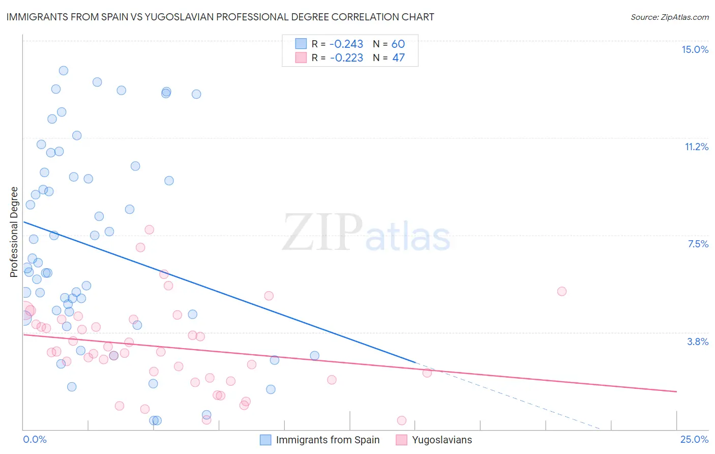 Immigrants from Spain vs Yugoslavian Professional Degree