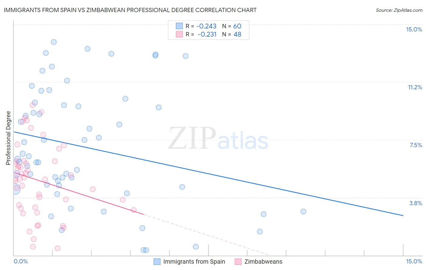 Immigrants from Spain vs Zimbabwean Professional Degree