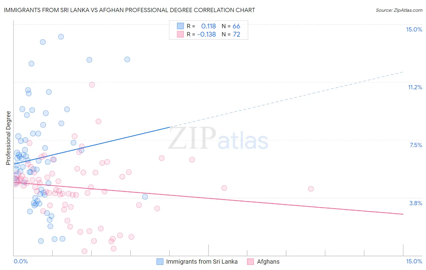 Immigrants from Sri Lanka vs Afghan Professional Degree