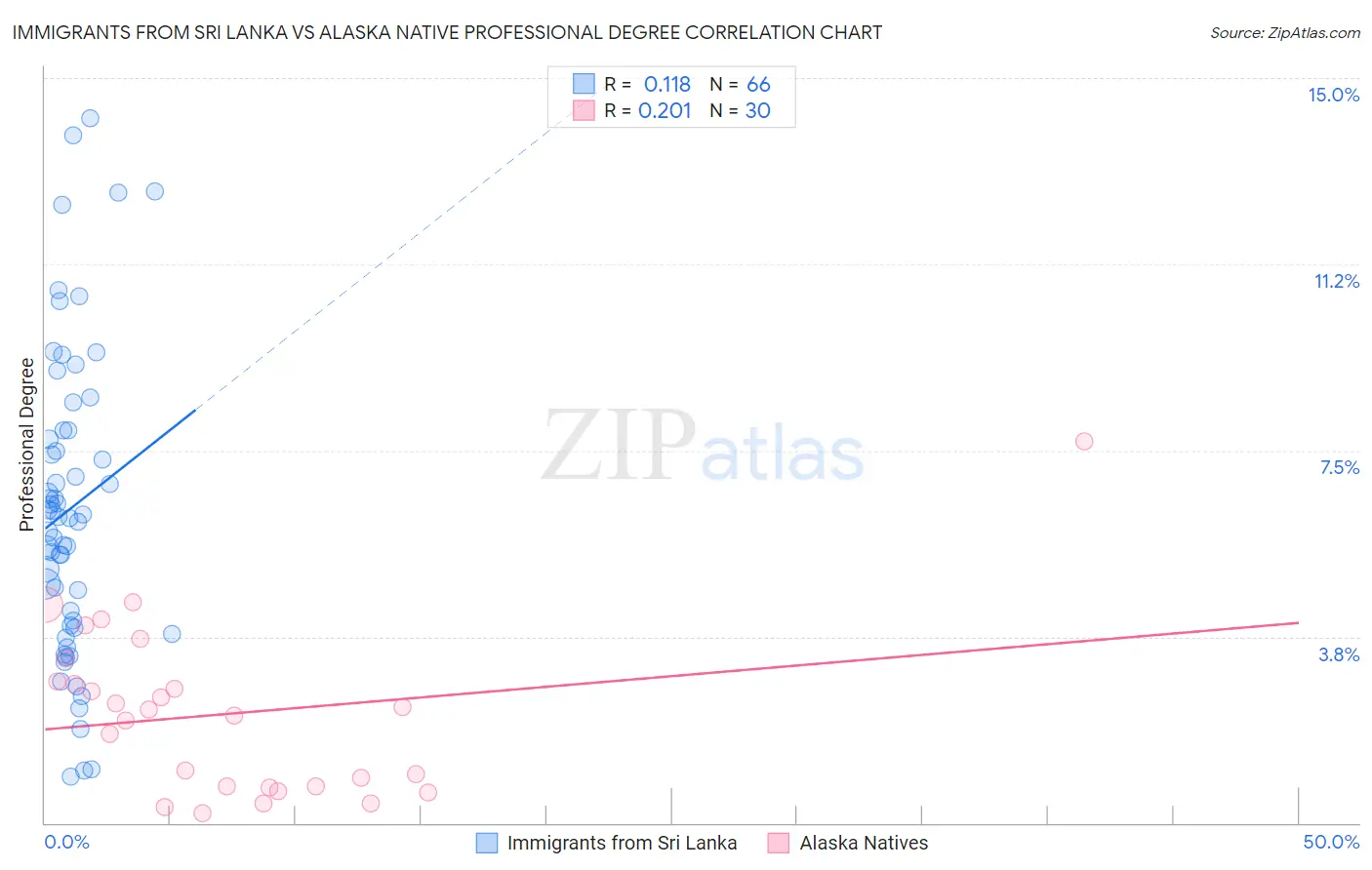 Immigrants from Sri Lanka vs Alaska Native Professional Degree