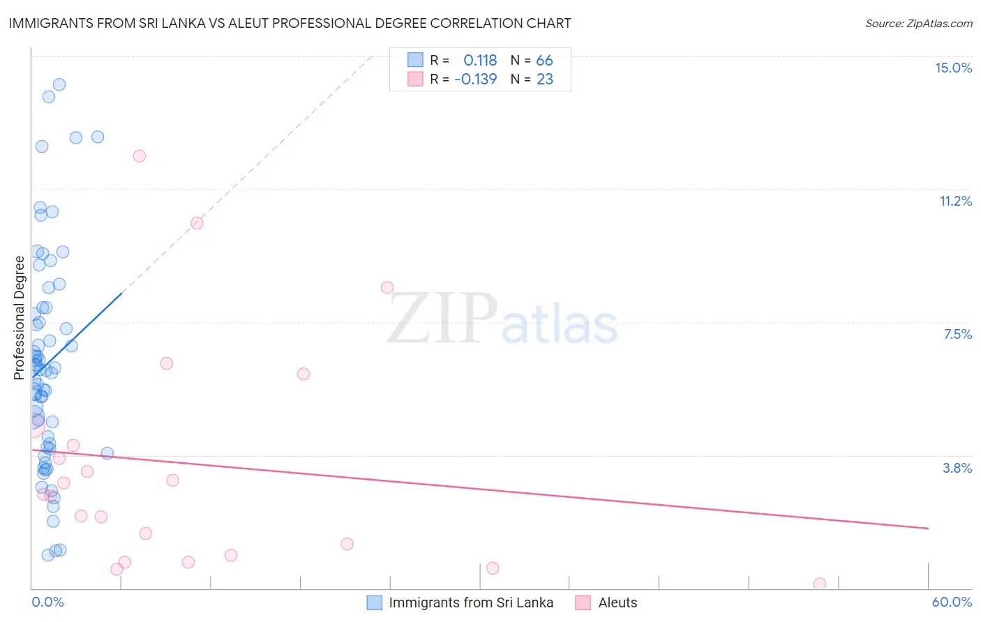 Immigrants from Sri Lanka vs Aleut Professional Degree