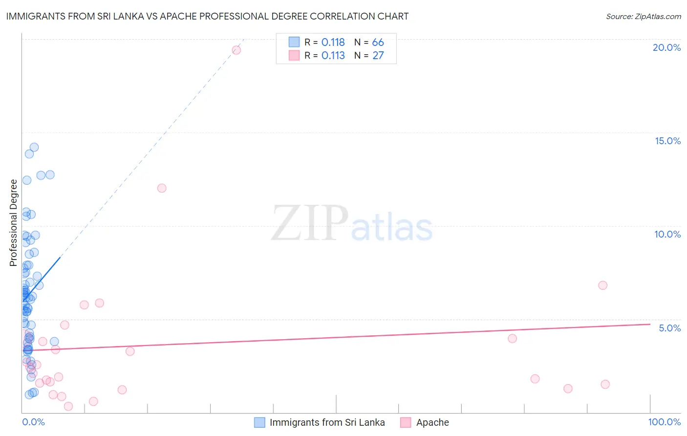 Immigrants from Sri Lanka vs Apache Professional Degree