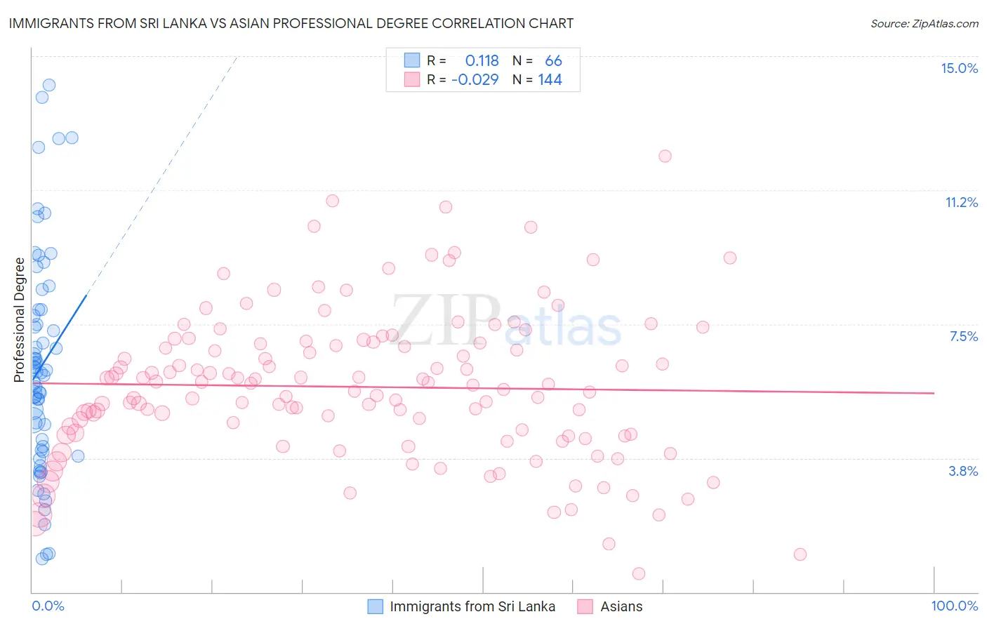 Immigrants from Sri Lanka vs Asian Professional Degree