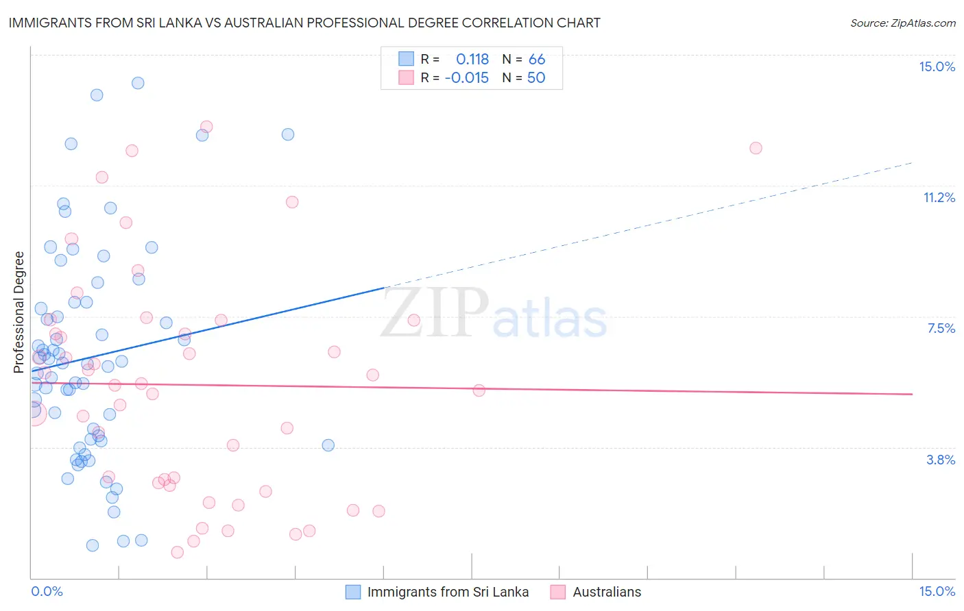 Immigrants from Sri Lanka vs Australian Professional Degree