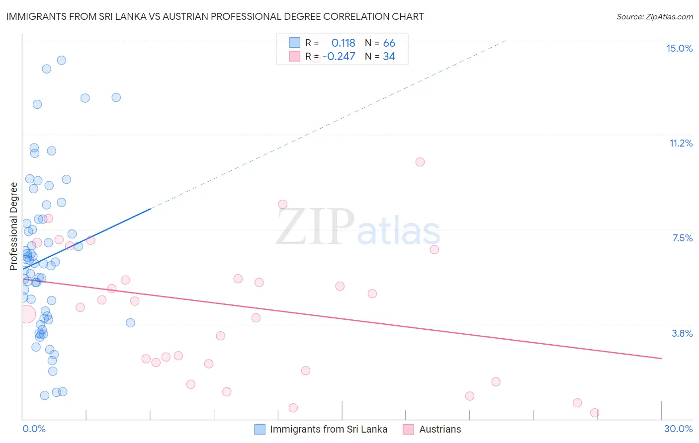Immigrants from Sri Lanka vs Austrian Professional Degree