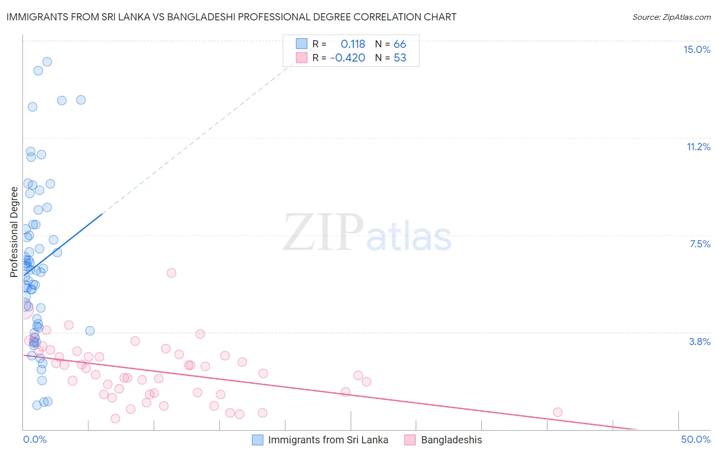 Immigrants from Sri Lanka vs Bangladeshi Professional Degree