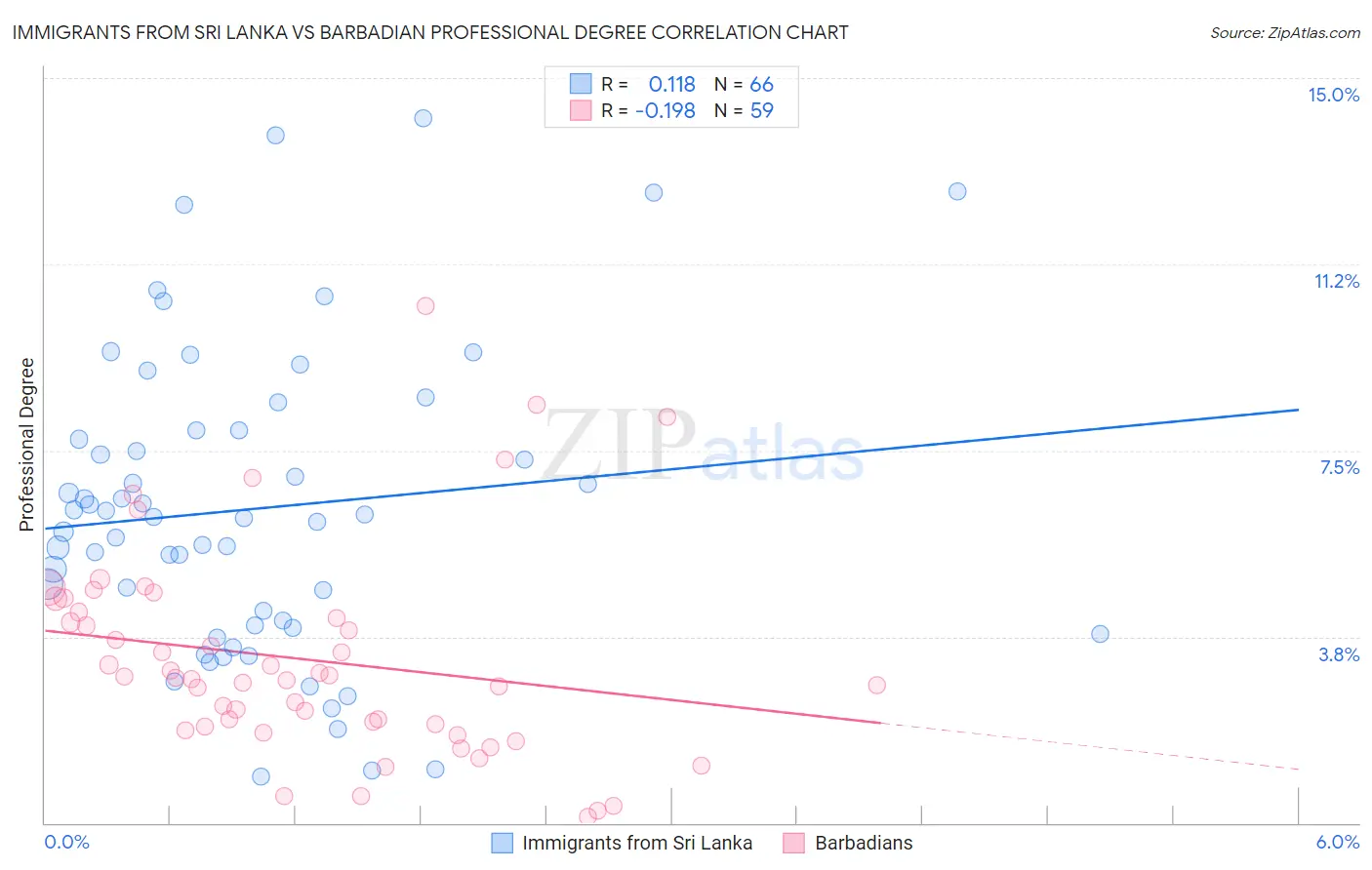 Immigrants from Sri Lanka vs Barbadian Professional Degree