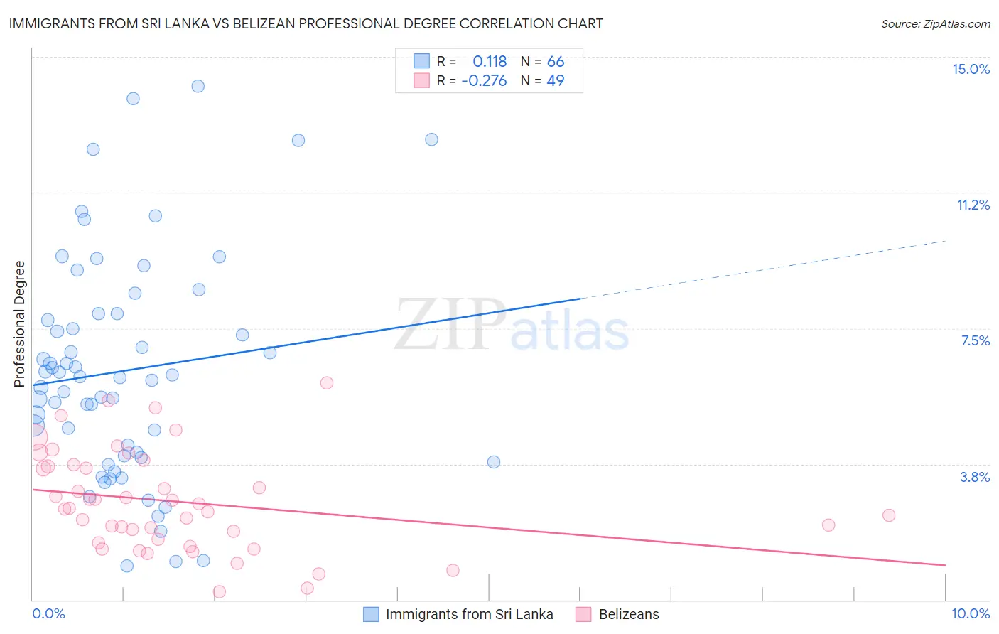Immigrants from Sri Lanka vs Belizean Professional Degree