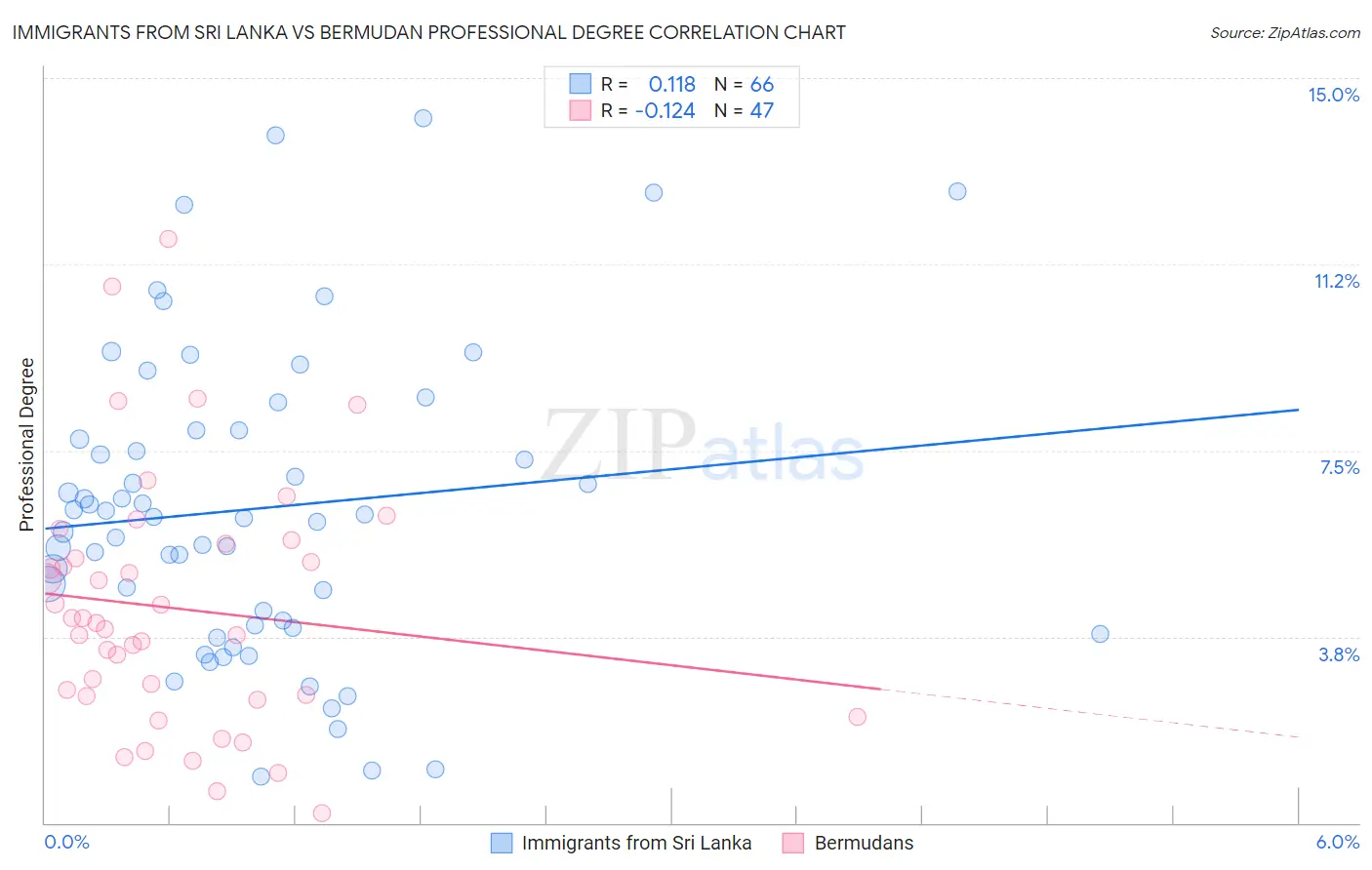 Immigrants from Sri Lanka vs Bermudan Professional Degree