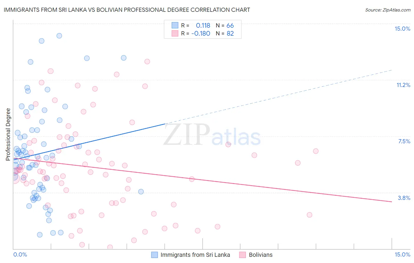 Immigrants from Sri Lanka vs Bolivian Professional Degree