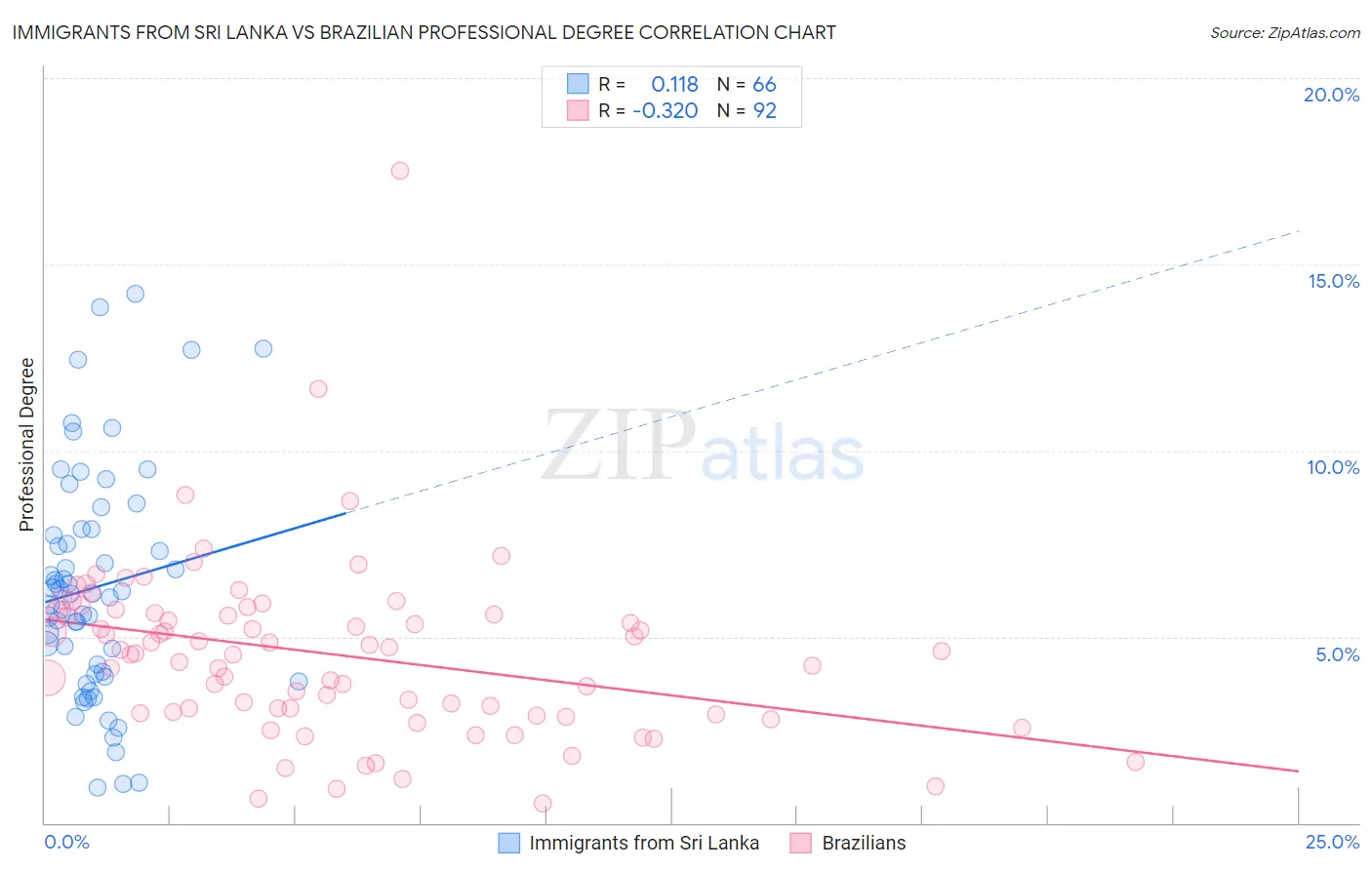 Immigrants from Sri Lanka vs Brazilian Professional Degree